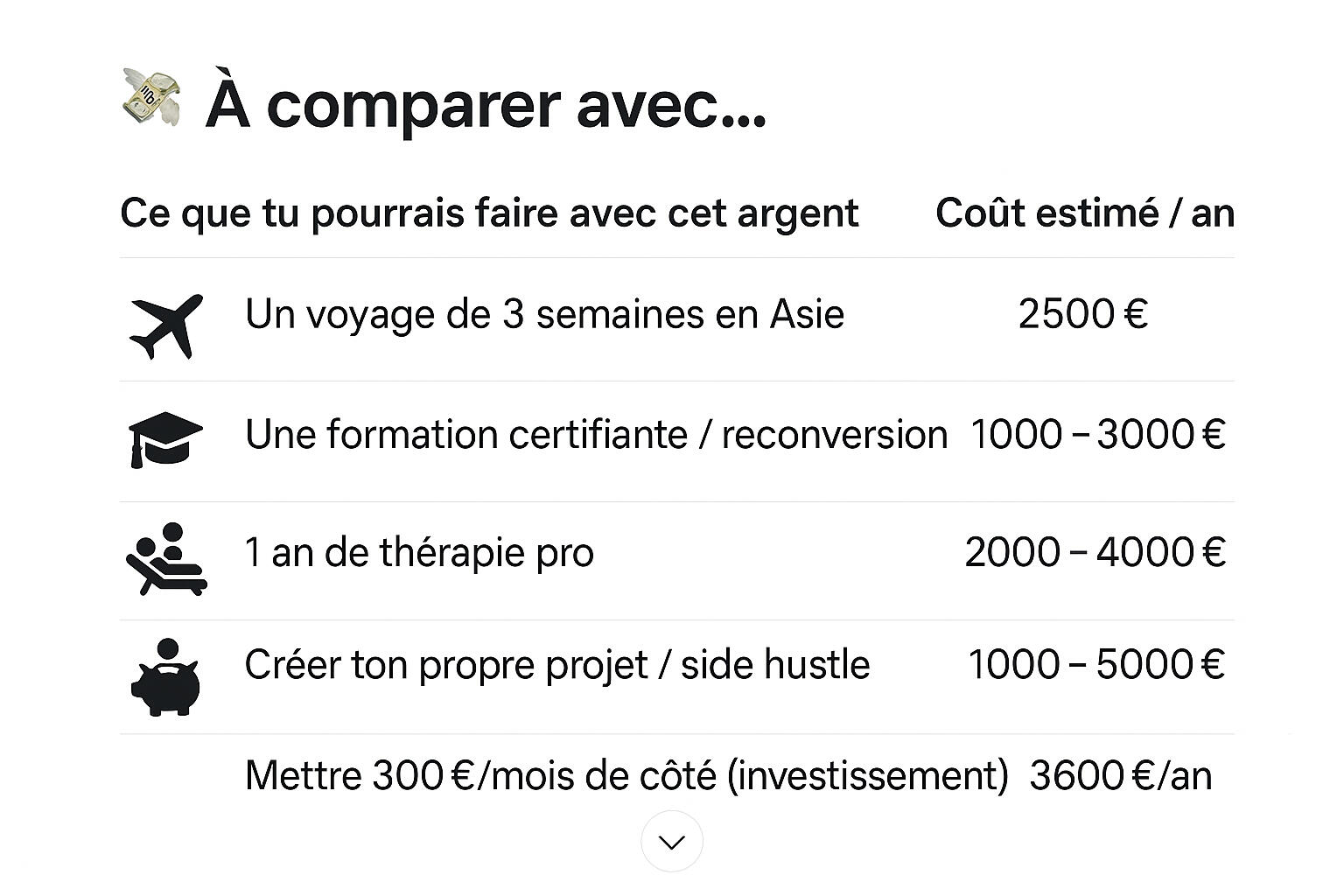 Comparaison des coûts annuels de différentes activités Cette comparaison vise à aider chacun à mieux gérer ses finances en prenant conscience des choix de de vie.